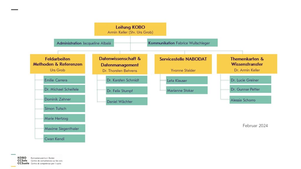 KOBO-Organigramm ab Februar 2024